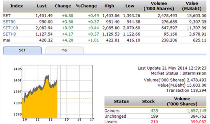 ปิดตลาดหุ้นภาคเช้า ปรับตัวเพิ่มขึ้น 6.80 จุด