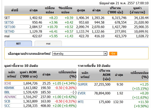 ปิดตลาดหุ้นวันนี้ ปรับตัวเพิ่มขึ้น 8.23 จุด