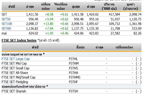 เปิดตลาดหุ้นภาคเช้า ปรับตัวเพิ่มขึ้น 8.58 จุด