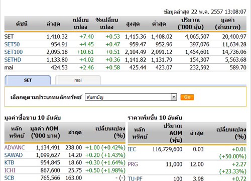 ปิดตลาดหุ้นภาคเช้าปรับตัวเพิ่มขึ้น7.40จุด