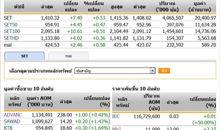 ปิดตลาดหุ้นภาคเช้าปรับตัวเพิ่มขึ้น7.40จุด