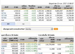 ปิดตลาดหุ้นภาคเช้าปรับตัวเพิ่มขึ้น7.40จุด