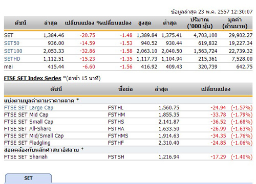 ปิดตลาดหุ้นภาคเช้าปรับตัวลดลง 20.75 จุด