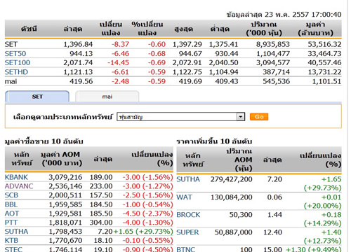 ปิดตลาดหุ้นวันนี้ ปรับตัวลดลง 8.37 จุด