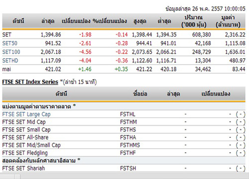 หุ้นไทยเปิดตลาดปรับตัวลดลง 1.98 จุด