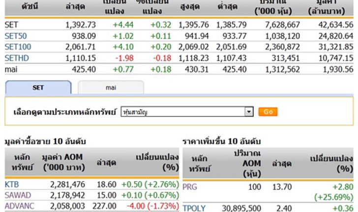 ปิดตลาดหุ้นวันนี้ปรับตัวเพิ่มขึ้น 4.44 จุด