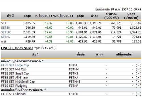 หุ้นไทยเปิดตลาดปรับตัวเพิ่มขึ้น 12.32 จุด