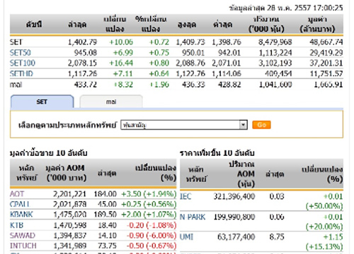 ปิดตลาดหุ้นวันนี้ ปรับตัวเพิ่มขึ้น 10.06 จุด