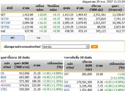 หุ้นพุ่ง 10 จุด ขานรับงบปี 58 ทันใช้ 1 ต.ค. 57