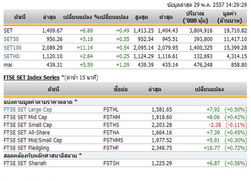 เปิดตลาดหุ้นภาคบ่าย ปรับขึ้น 6.88  จุด