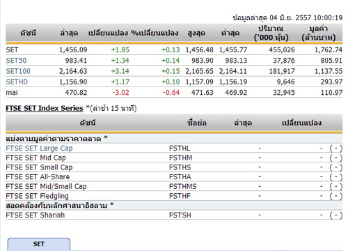 หุ้นไทยเปิดตลาดปรับตัวเพิ่มขึ้น 1.85 จุด