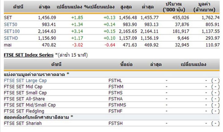 หุ้นไทยเปิดตลาดปรับตัวเพิ่มขึ้น 1.85 จุด