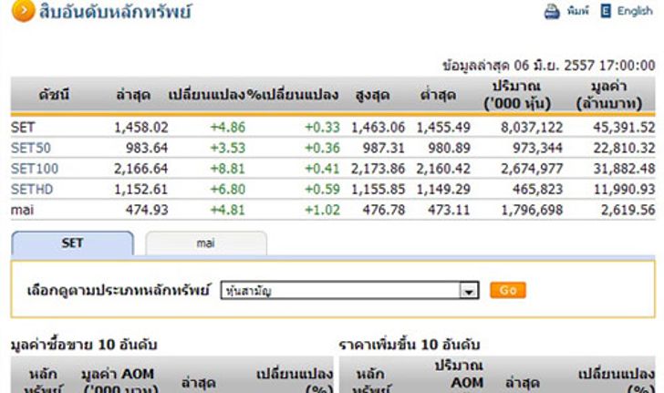 ปิดตลาดหุ้นวันนี้ปรับตัวเพิ่มขึ้น4.86จุด