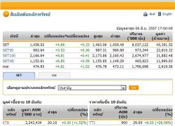 ปิดตลาดหุ้นวันนี้ปรับตัวเพิ่มขึ้น4.86จุด