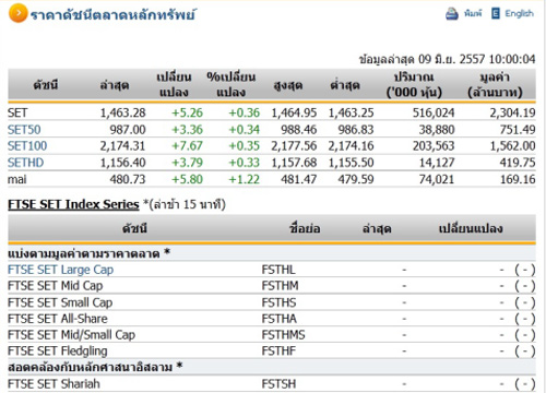หุ้นไทยเปิดตลาดปรับตัวเพิ่มขึ้น 5.26 จุด