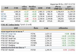 ปิดตลาดหุ้นภาคเช้าปรับตัวเพิ่มขึ้น2.27จุด