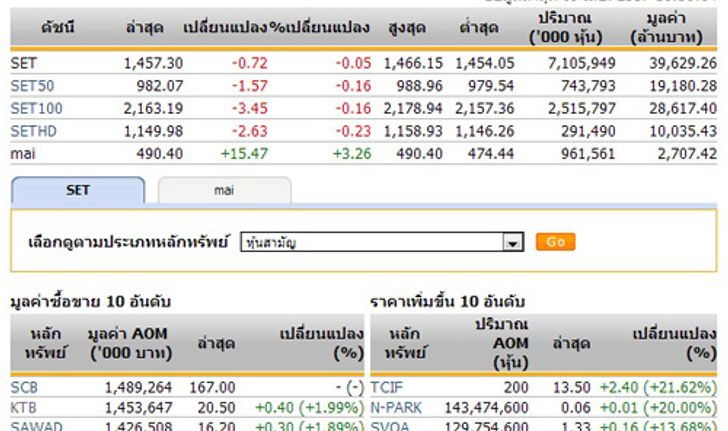 ปิดตลาดหุ้นวันนี้ปรับตัวลดลง 0.72 จุด