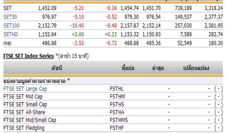 หุ้นไทยเปิดตลาดปรับตัวลดลง 5.21 จุด