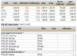 หุ้นไทยเปิดตลาดปรับตัวลดลง 5.21 จุด