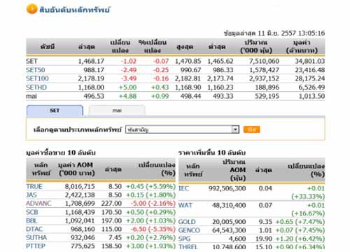 ปิดตลาดหุ้นภาคเช้า ปรับตัวลดลง 1.02 จุด