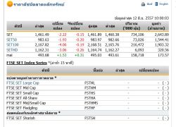 หุ้นไทยเปิดตลาดปรับตัวลดลง 2.22 จุด