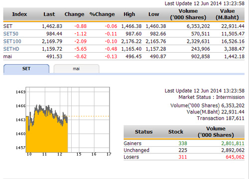 ปิดตลาดหุ้นภาคเช้า ปรับตัวลดลง 0.88 จุด