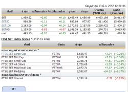 ปิดตลาดหุ้นภาคเช้าปรับตัวเพิ่มขึ้น2.60จุด