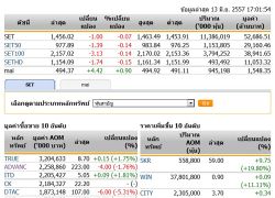 ปิดตลาดหุ้นวันนี้ปรับตัวลดลง 1.00 จุด