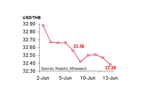 กสิกรไทยคาด16-20มิย.ค่าบาท32.20-32.50/$