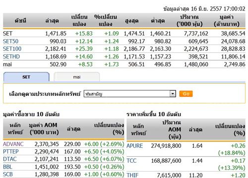 ปิดตลาดหุ้นวันนี้ปรับตัวเพิ่มขึ้น15.83จุด