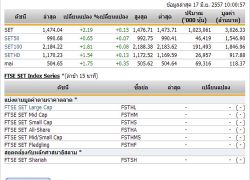 หุ้นไทยเปิดตลาดปรับตัวเพิ่มขึ้น 2.19 จุด