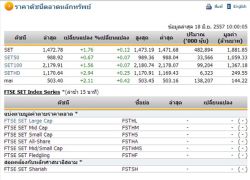 หุ้นไทยเปิดตลาดปรับตัวเพิ่มขึ้น 1.76 จุด