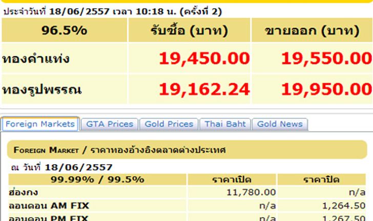 ราคาทองครั้งที่ 2 รูปพรรณขาย 19,950 บาท