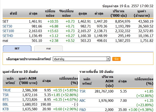 ปิดตลาดหุ้นวันนี้ปรับตัวเพิ่มขึ้น10.55จุด