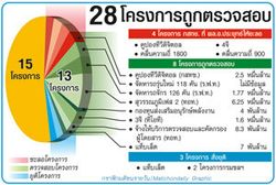 เปิด 28 โครงการถูกตรวจสอบ /บีโอไออนุมัติ18 โครงการ เงินลงทุน 1.2 แสนล้าน