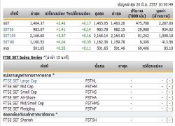 หุ้นไทยเปิดตลาดปรับตัวเพิ่มขึ้น 2.46 จุด