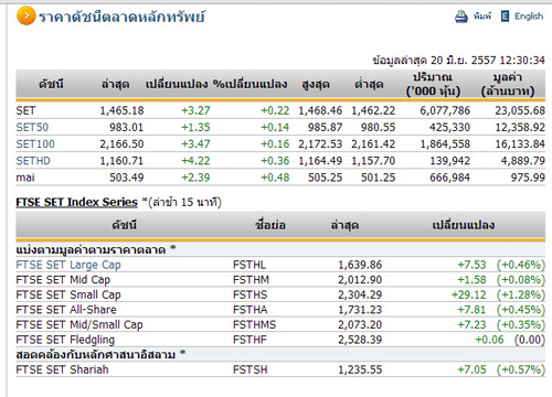 ปิดตลาดหุ้นภาคเช้า ปรับตัวเพิ่มขึ้น 3.27 จุด