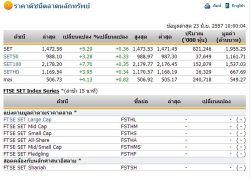 หุ้นไทยเปิดตลาดปรับตัวเพิ่มขึ้น 5.29 จุด