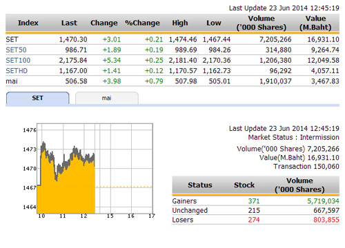 ปิดตลาดหุ้นภาคเช้า ปรับตัวเพิ่มขึ้น 3.01 จุด