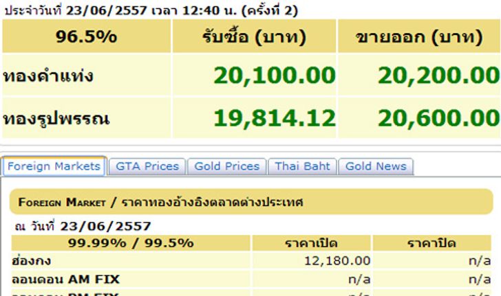 ราคาทองครั้งที่ 2 รูปพรรณขาย 20,600 บาท