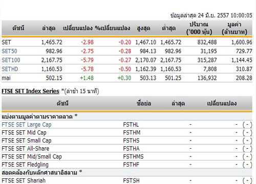 หุ้นไทยเปิดตลาดปรับตัวลดลง 2.98 จุด