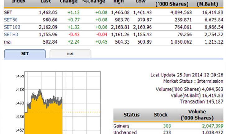 ปิดตลาดหุ้นภาคเช้า ปรับตัวเพิ่มขึ้น 1.13 จุด