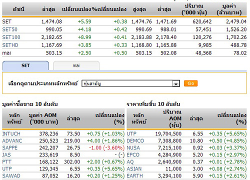 หุ้นไทยเปิดตลาดปรับตัวเพิ่มขึ้น 5.59 จุด