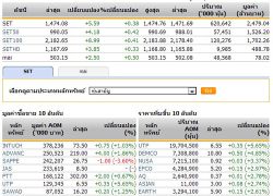 หุ้นไทยเปิดตลาดปรับตัวเพิ่มขึ้น 5.59 จุด