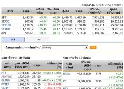 ปิดตลาดหุ้นวันนี้ปรับตัวเพิ่มขึ้น5.76จุด