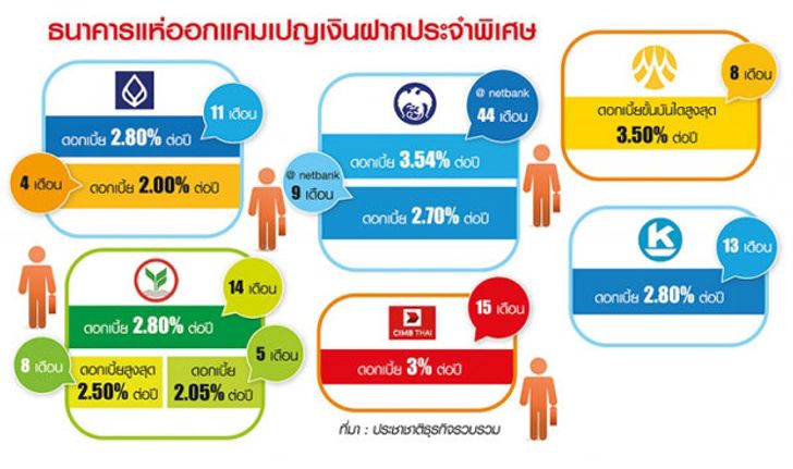 แบงก์เปิดศึกชิง6แสนล้าน ประกัน-กองทุนโดดแย่งเงินบอนด์ครบอายุ