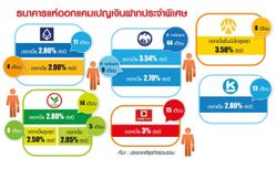 แบงก์เปิดศึกชิง6แสนล้าน ประกัน-กองทุนโดดแย่งเงินบอนด์ครบอายุ