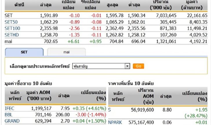 ปิดตลาดหุ้นภาคเช้า ปรับตัว 0.10 จุด