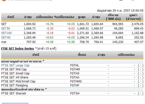 หุ้นไทยเปิดตลาดปรับตัวเพิ่มขึ้น0.76จุด