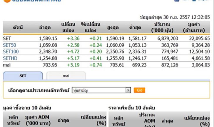 ปิดตลาดหุ้นภาคเช้าปรับตัวเพิ่มขึ้น3.36จุด